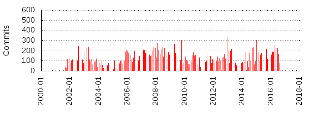 Commits by year/month