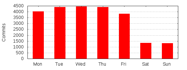 Day of Week