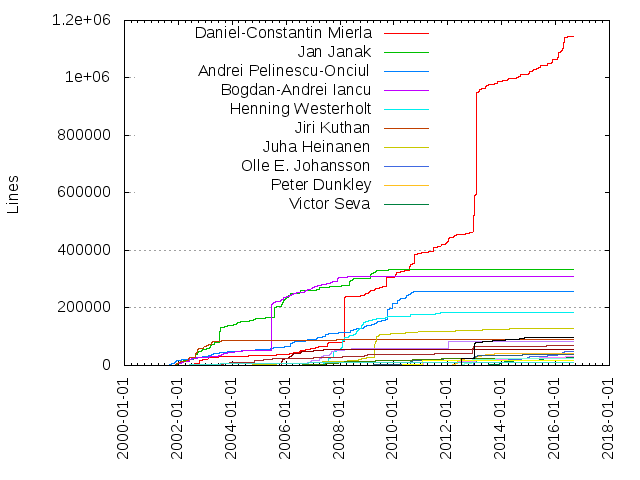 Lines of code per Author