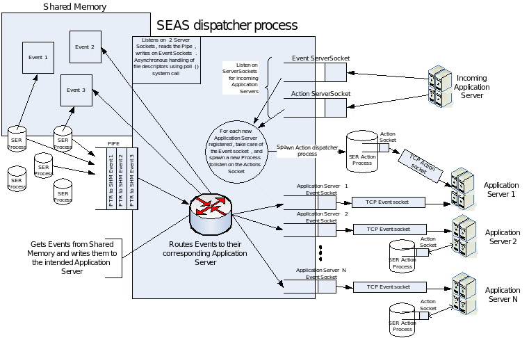Overview of Seas Event Dispatcher process operation